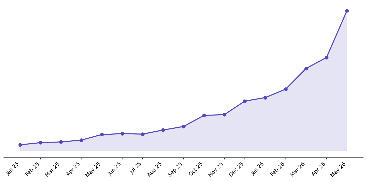 Sliplane user activity growth between January and May